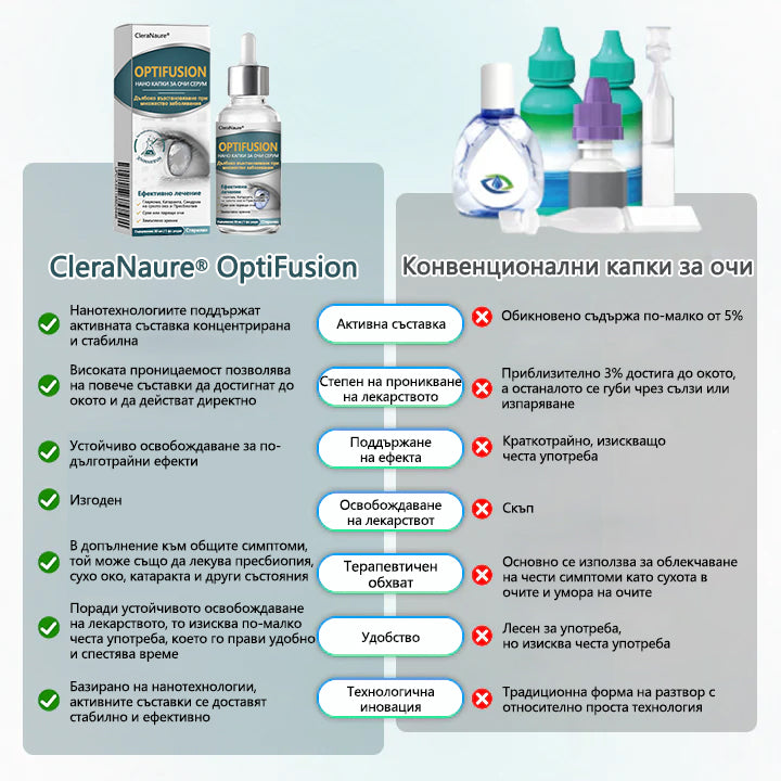 🛡️CleraNaure® Optifusion Нано капки за очи Серьум –Нанотехнологията възстановява ясното зрение, без очила, без хирургическа намеса